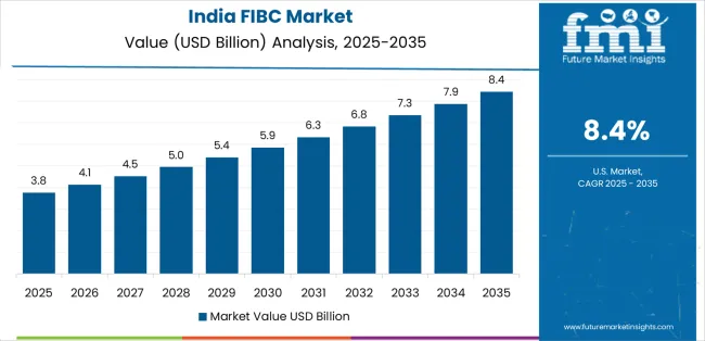 Fibc Market Country Value Analysis