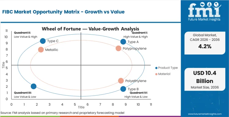Fibc Market Opportunity Matrix Growth Vs Value