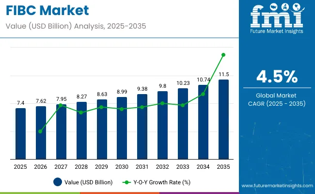 Fibc Market