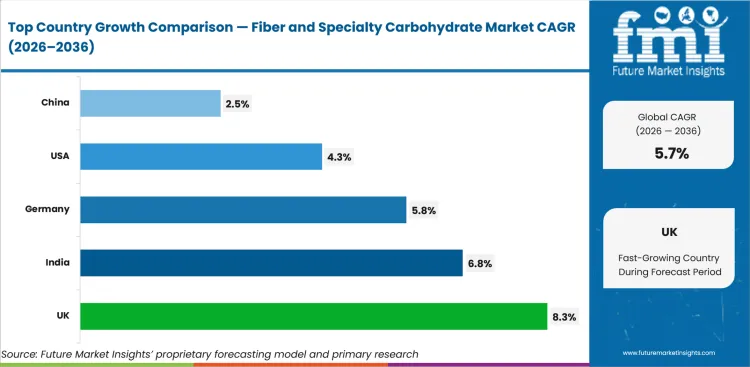 Fiber And Specialty Carbohydrate Market Cagr Analysis By Country