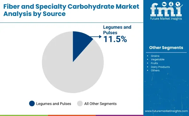 Fiber And Specialty Carbohydrates Market Analysis By Source