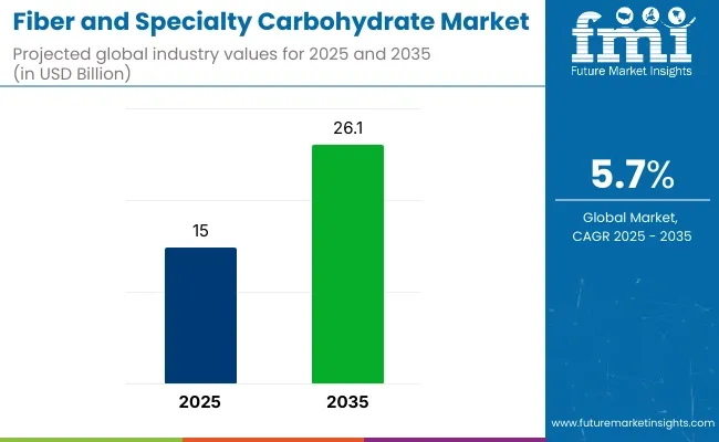 Fiber And Specialty Carbohydrates Market