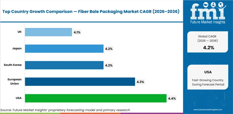 Fiber Bale Packaging Market Cagr Analysis By Country Fiber Bale Packaging Market Cagr Analysis By Country