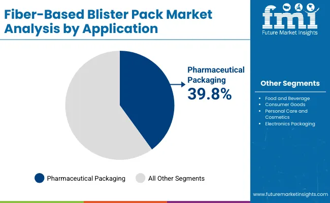 Fiber Based Blister Pack Market By Application