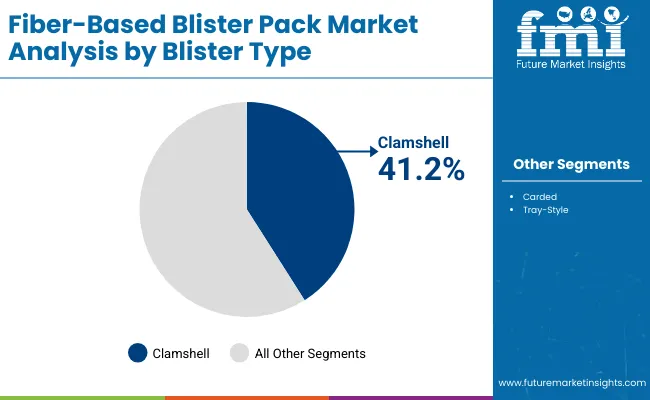 Fiber Based Blister Pack Market By Blister