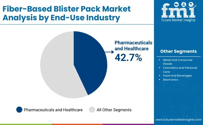 Fiber Based Blister Pack Market By End Use