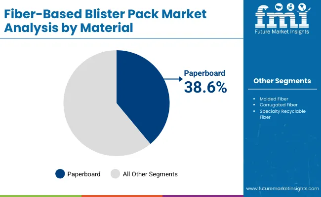 Fiber Based Blister Pack Market By Material