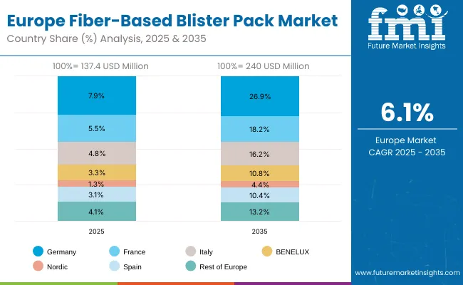 Fiber Based Blister Pack Market Europe