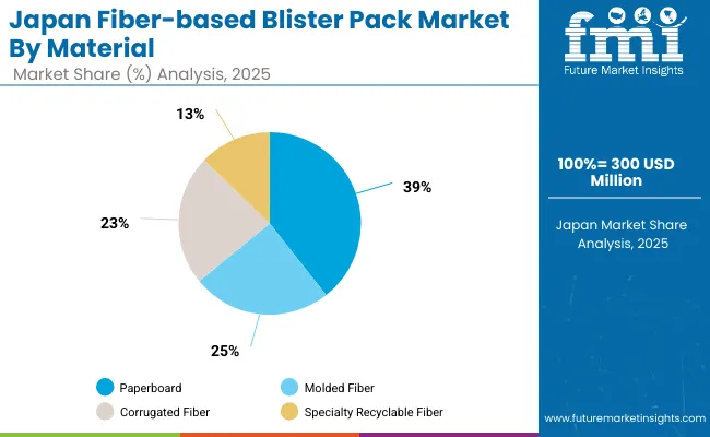Fiber Based Blister Pack Market Japan