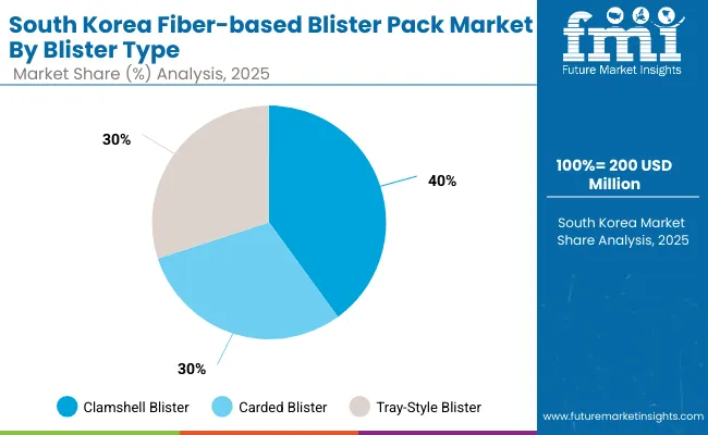 Fiber Based Blister Pack Market South Korea