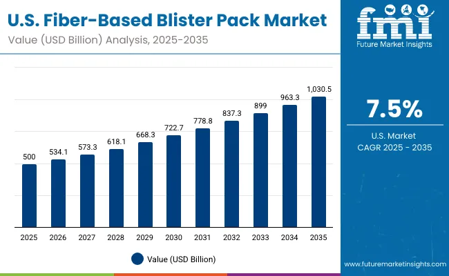 Fiber Based Blister Pack Market Usa
