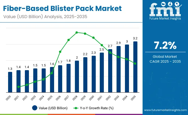 Fiber Based Blister Pack Market