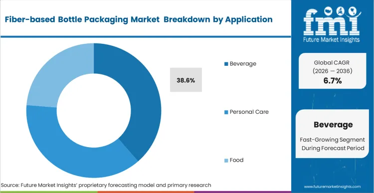 Fiber Based Bottle Packaging Market Analysis By Application