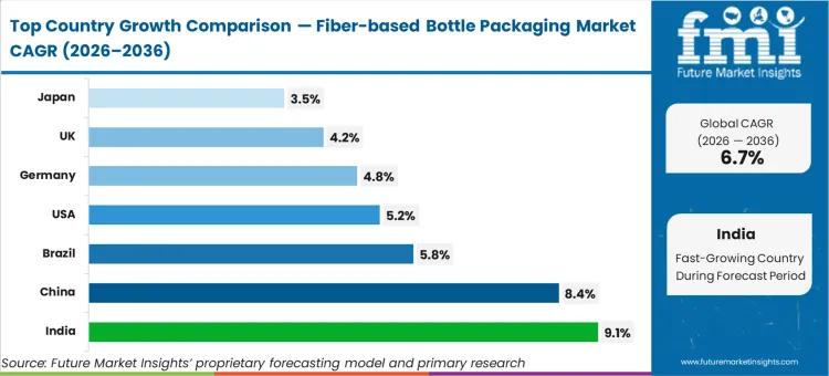 Fiber Based Bottle Packaging Market Cagr Analysis By Country