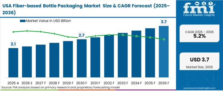 Fiber Based Bottle Packaging Market Country Value Analysis