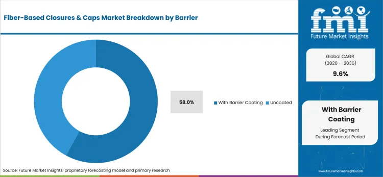 Fiber Based Closures And Caps Market Analysis By Barrier Fiber Based Closures And Caps Market Analysis By Barrier