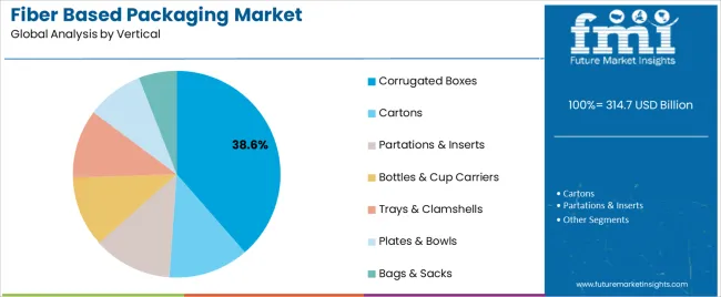 Fiber Based Packaging Market Analysis By Vertical