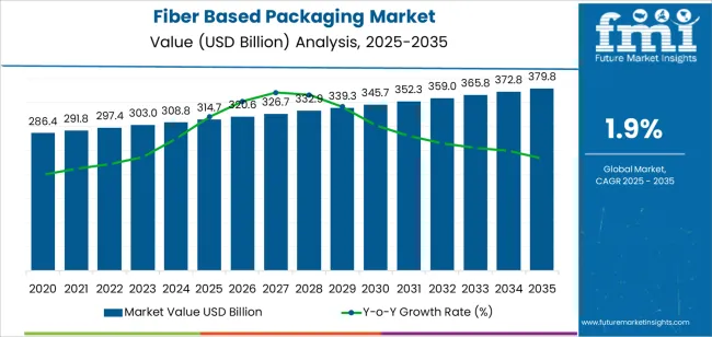 Fiber Based Packaging Market Market Value Analysis