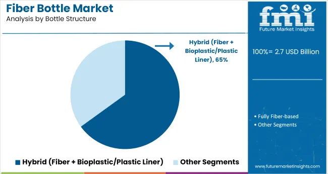 Fiber Bottle Market Analysis By Bottle Structure