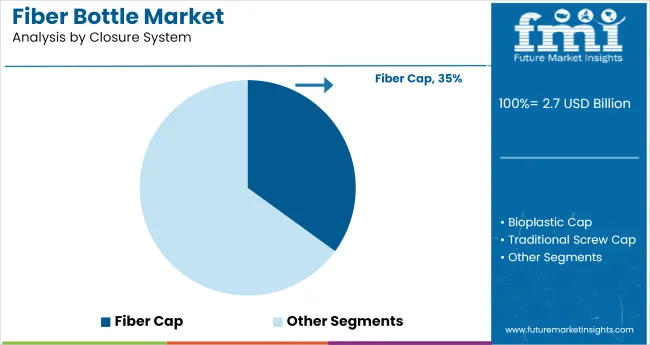 Fiber Bottle Market Analysis By Closure System