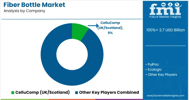 Fiber Bottle Market Analysis By Company