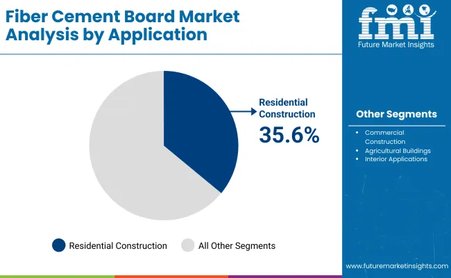 Fiber Cement Board Market By Application