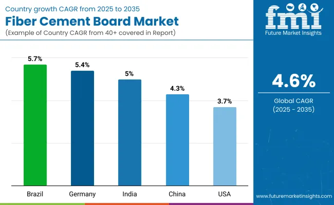 Fiber Cement Board Market By Country