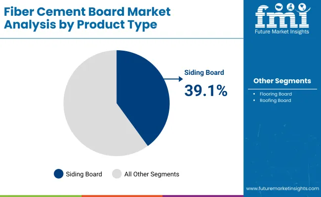Fiber Cement Board Market By Product