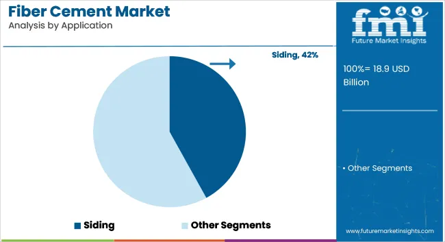 Fiber Cement Market Analysis By Application