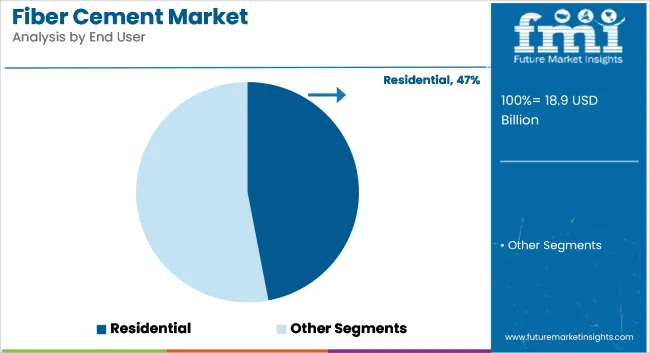 Fiber Cement Market Analysis By End User