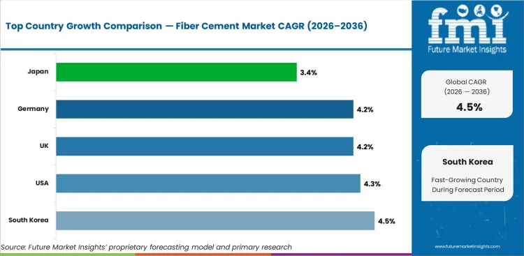 Fiber Cement Market Cagr Analysis By Country
