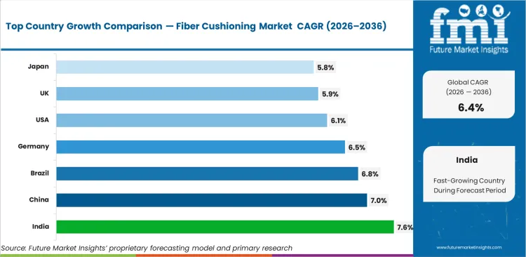 Fiber Cushioning Market Cagr Analysis By Country