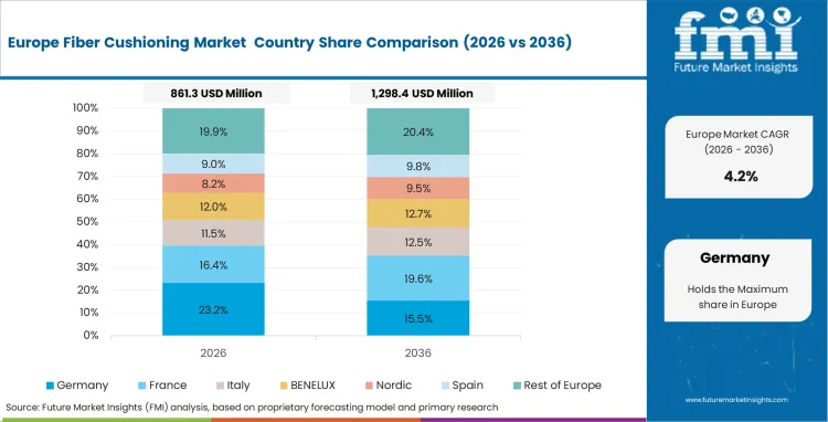 Fiber Cushioning Market Europe Country Market Share Analysis, 2026 & 2036