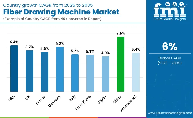 Fiber Drawing Machine Market By Country