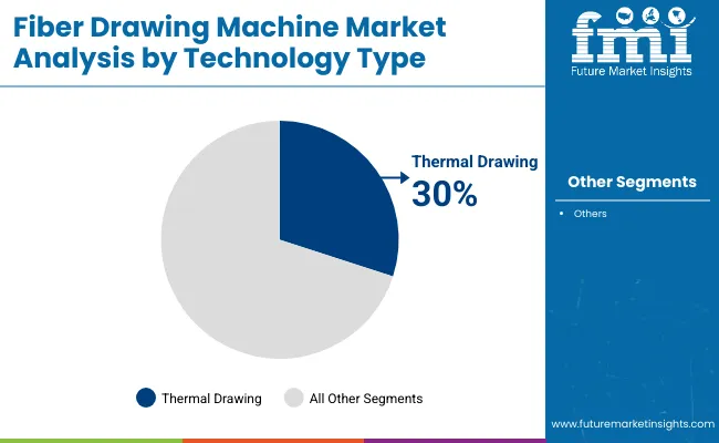 Fiber Drawing Machine Market By Technology