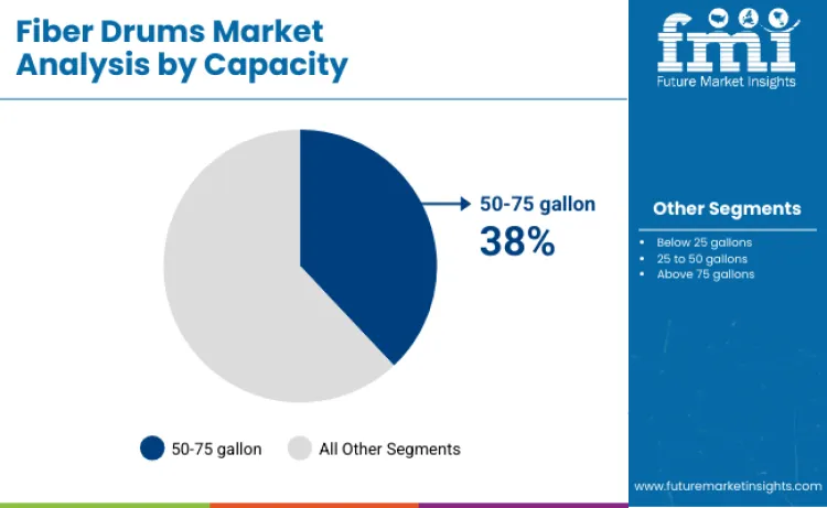 Fiber Drums Market By Capacity