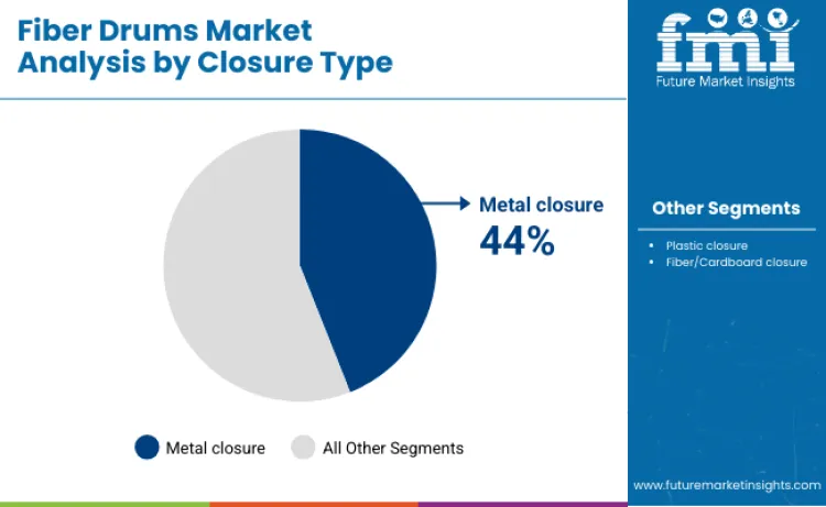 Fiber Drums Market By Closure Type
