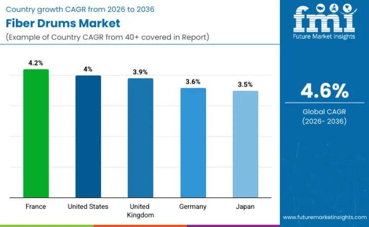 Fiber Drums Market By Country
