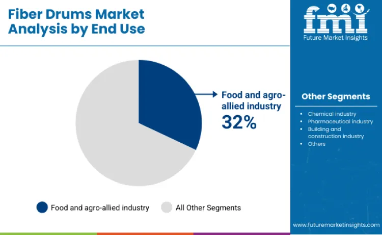 Fiber Drums Market By End Use