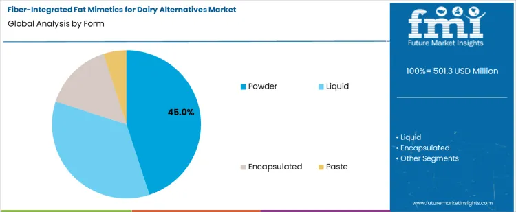 Fiber Integrated Fat Mimetics For Dairy Alternatives Market Analysis By Form