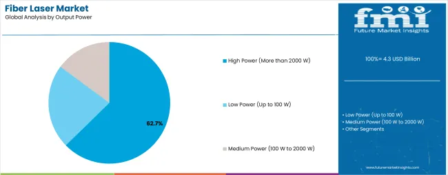 Fiber Laser Market Analysis By Output Power Fiber Laser Market Analysis By Output Power
