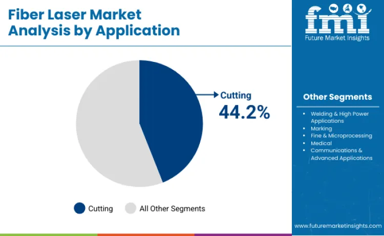 Fiber Laser Market By Application