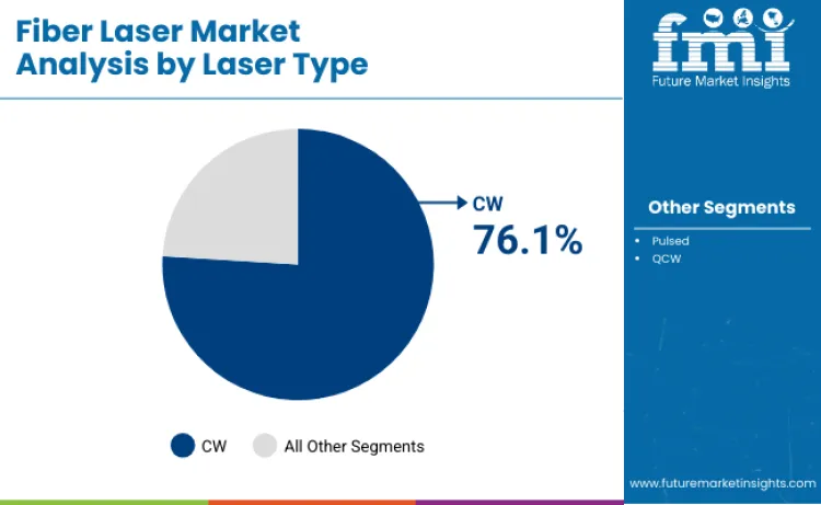 Fiber Laser Market By Laser Type