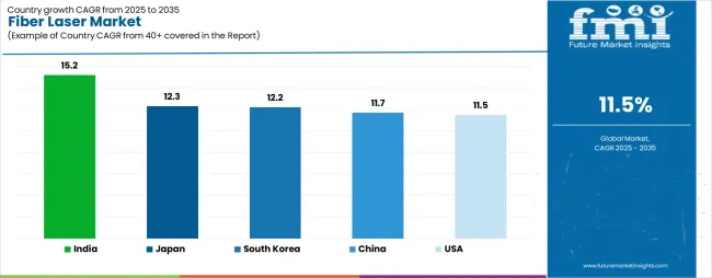 Fiber Laser Market Cagr Analysis By Country Fiber Laser Market Cagr Analysis By Country