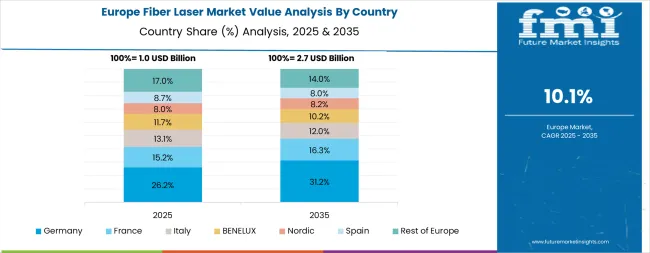 Fiber Laser Market Europe Country Market Share Analysis, 2025 & 2035 Fiber Laser Market Europe Country Market Share Analysis, 2025 & 2035