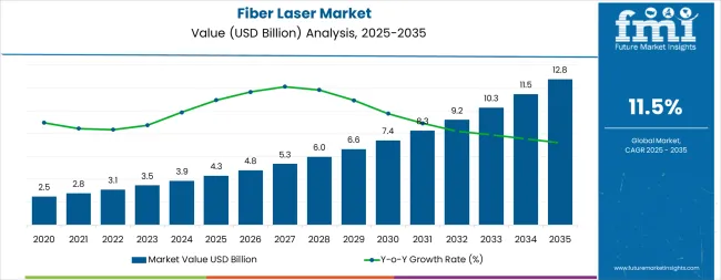 Fiber Laser Market Market Value Analysis Fiber Laser Market Market Value Analysis