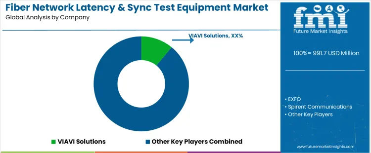 Fiber Network Latency & Sync Test Equipment Market Analysis By Company