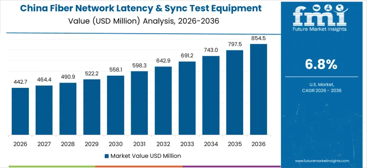 Fiber Network Latency & Sync Test Equipment Market Country Value Analysis