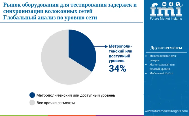 Fiber Network Latency Sync Test Equipment Market By Network Layer Ru