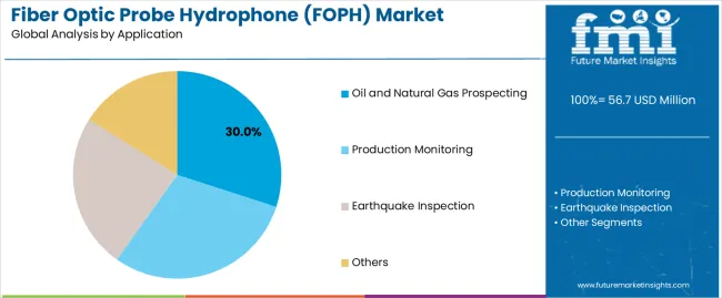 Fiber Optic Probe Hydrophone (foph) Market Analysis By Application